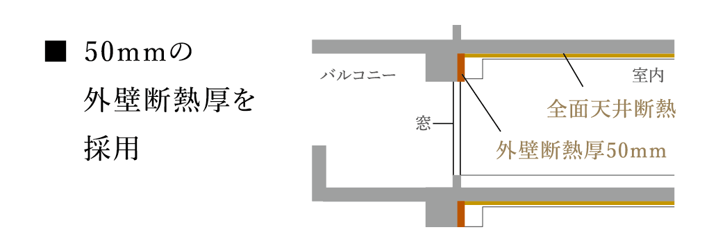 ■ 50mmの外壁断熱厚を採用