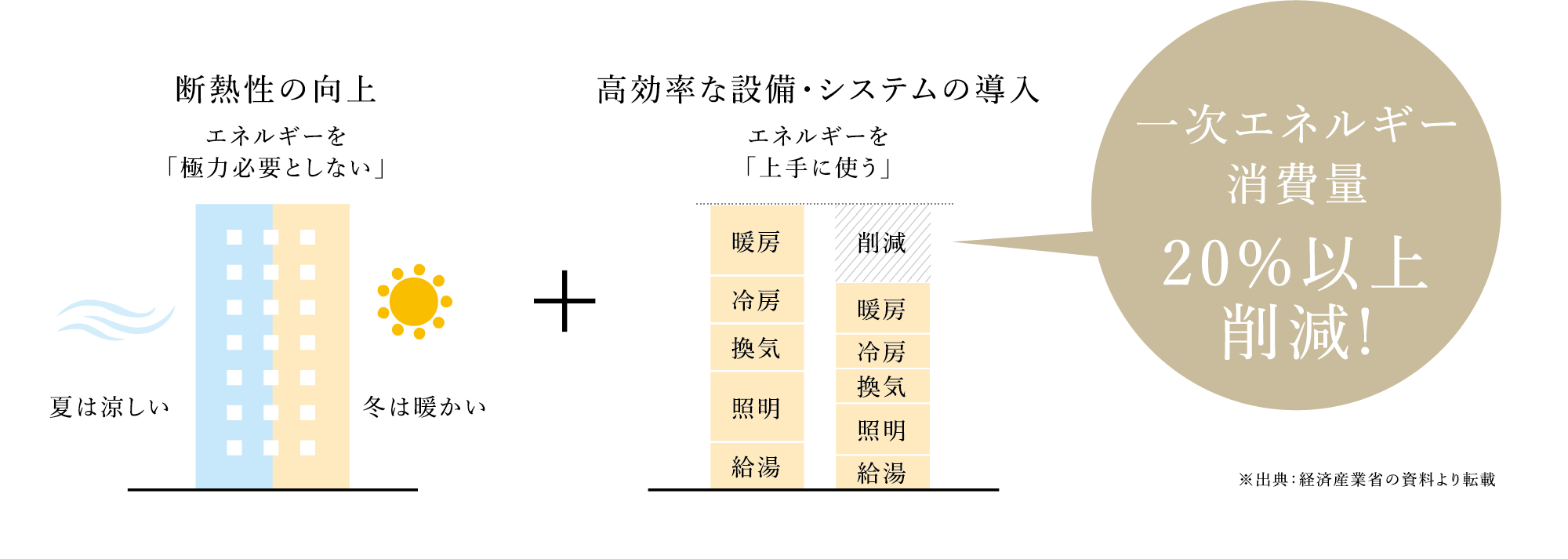 一次エネルギー消費量 20%以上削減!