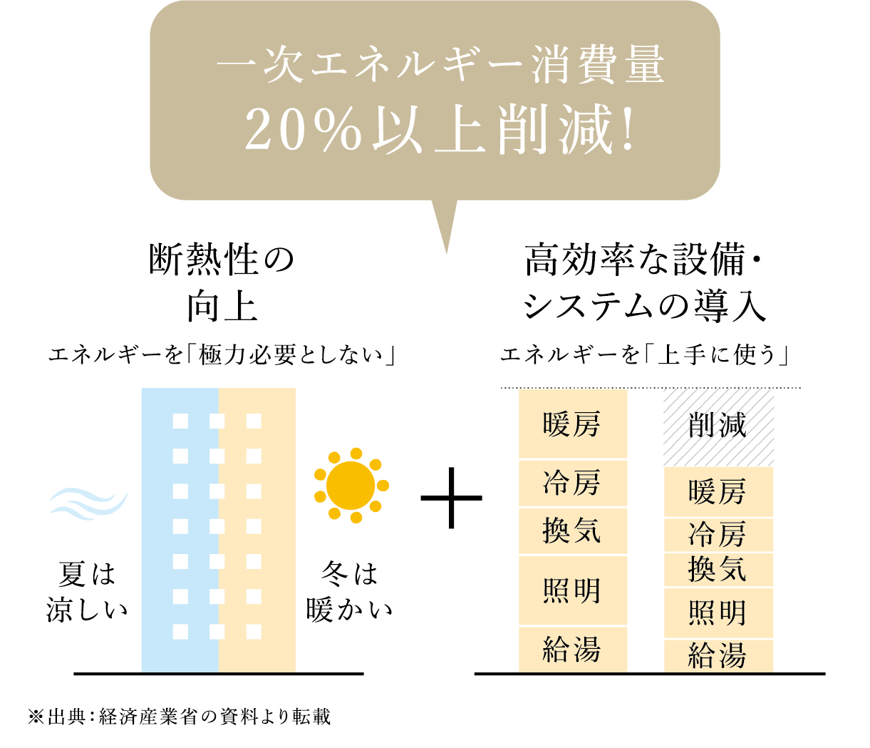 一次エネルギー消費量 20%以上削減!